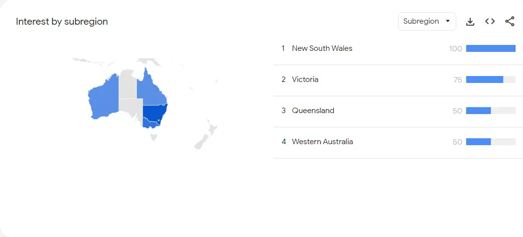 Google Trends for "Web Developer" search, Australia, Monthly