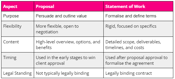 Proposal vs Statement of Work key differences table