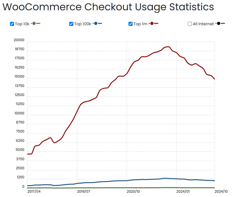 WooCommerce Checkout usage showing a decline from end of 2023