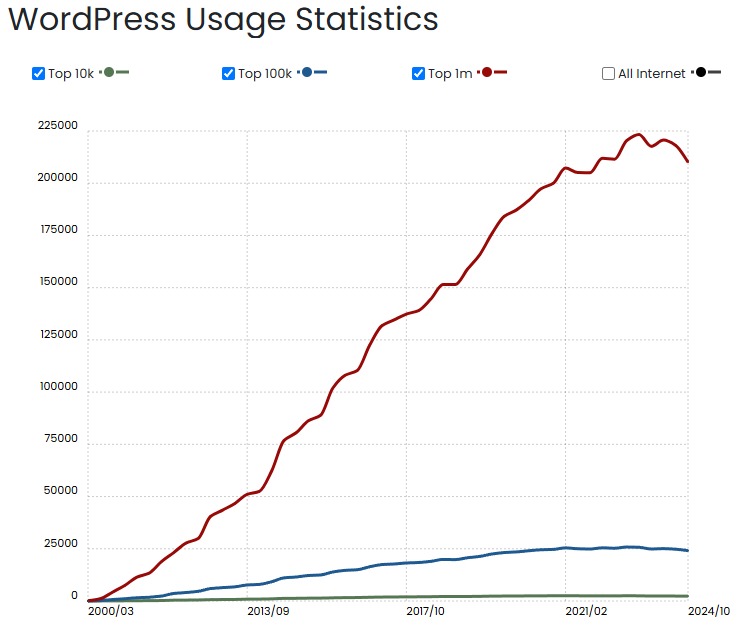 WordPress Usage Statistics showing a decline from end of 2023